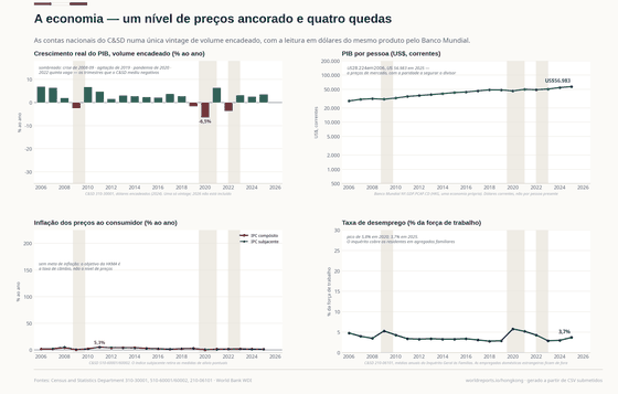 A economia. Quatro quedas em vinte anos e um nível de preços que quase não se moveu: a paridade importa as taxas americanas, por isso os ciclos de Hong Kong chegam de fora. Crescimento real +3,6% em 2025; PIB por pessoa, US$ 56.983 em 2025; Desemprego 3,7% em 2025. Cada número é lido dos CSVs versionados deste país.