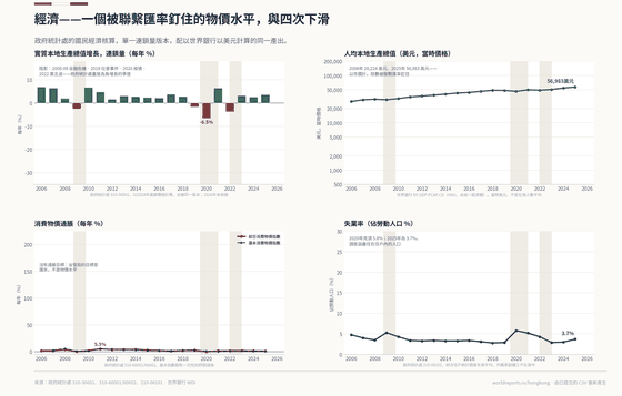 The Economy. Four downturns in twenty years and a price level that barely moved: the peg imports American interest rates, so Hong Kong's cycles arrive from outside. Real growth +3.6% in 2025; GDP per person, US$ 56,983 in 2025; Unemployment 3.7% in 2025. Every figure is read from this country's committed CSVs.