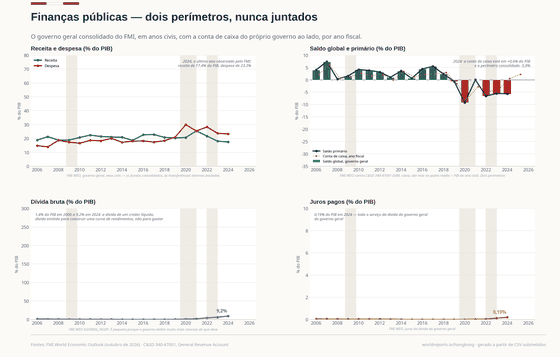 As contas públicas. Dois perímetros que discordam, ambos com razão: a conta de caixa do governo e o governo geral consolidado do FMI são desenhados lado a lado, nunca juntados. Saldo de caixa HK$ 75 bi em 2025; Dívida bruta, governo geral 9,2% do PIB em 2024; Juros pagos 0,19% em 2024. Cada número é lido dos CSVs versionados deste país.