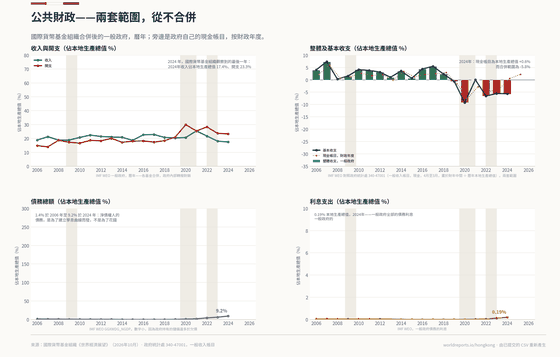 The Public Books. Two perimeters that disagree, both correctly: the government's cash account and the IMF's consolidated general government are drawn side by side, never joined. Cash balance HK$75bn in 2025; Gross debt, general government 9.2% GDP in 2024; Interest paid 0.19% in 2024. Every figure is read from this country's committed CSVs.