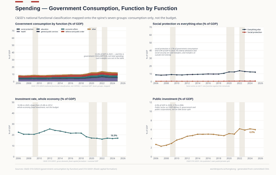 Where the Money Goes. Health and public order take half of what the government consumes. Social protection reads near zero because the pensions and allowances are transfers, and transfers are outside this table. Government consumption 12.6% GDP in 2025; Whole-economy investment 16.9% GDP in 2025; Public investment 6.0% GDP in 2025. Every figure is read from this country's committed CSVs.