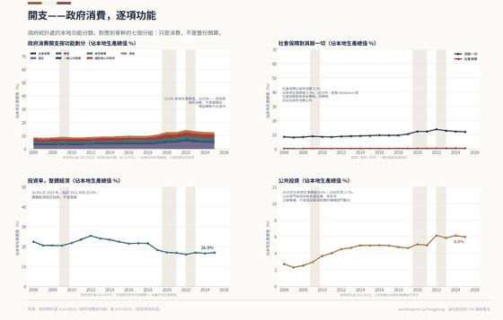 Where the Money Goes. Health and public order take half of what the government consumes. Social protection reads near zero because the pensions and allowances are transfers, and transfers are outside this table. Government consumption 12.6% GDP in 2025; Whole-economy investment 16.9% GDP in 2025; Public investment 6.0% GDP in 2025. Every figure is read from this country's committed CSVs.