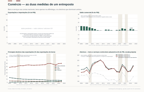 Comércio. Um entreposto reexporta o que importa, por isso as exportações e as importações andam perto do dobro da economia. A China continental leva seis de cada dez dólares em bens; os Estados Unidos levavam um em sete em 2006 e um em dezasseis hoje. Exportações, bens e serviços 199,9% do PIB em 2025; Saldo comercial +2,9% do PIB em 2025; Exportações de mercadorias, alfândega HK$ 5,24 tri em 2025. Cada número é lido dos CSVs versionados deste país.