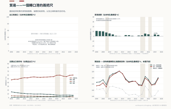 Trade. An entrepot re-exports what it imports, so exports and imports each run near twice the economy. The Mainland takes six of every ten dollars of goods; the United States took one in seven in 2006 and one in sixteen now. Exports, goods and services 199.9% GDP in 2025; Trade balance +2.9% GDP in 2025; Merchandise exports, customs basis HK$5.24tn in 2025. Every figure is read from this country's committed CSVs.
