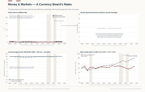Money and Markets. The Base Rate is the Fed's upper bound plus 50 basis points and the spot rate is held between 7.75 and 7.85: Hong Kong has no independent monetary policy to chart, so the plate charts the consequence instead. Base Rate 4.62% in 2025; HKD per US$ 7.80 in 2025; Hang Seng Index, year-end 25,631 in 2025. Every figure is read from this country's committed CSVs.