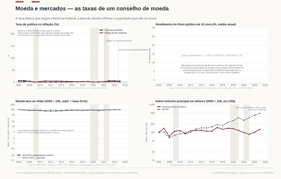 Moeda e mercados. A taxa básica é o limite superior da Fed mais 50 pontos base e a taxa à vista é mantida entre 7,75 e 7,85: Hong Kong não tem política monetária própria para desenhar, por isso a prancha desenha a consequência. Taxa básica 4,62% em 2025; HKD por US$ 7,80 em 2025; Hang Seng, fim de ano 25.631 em 2025. Cada número é lido dos CSVs versionados deste país.