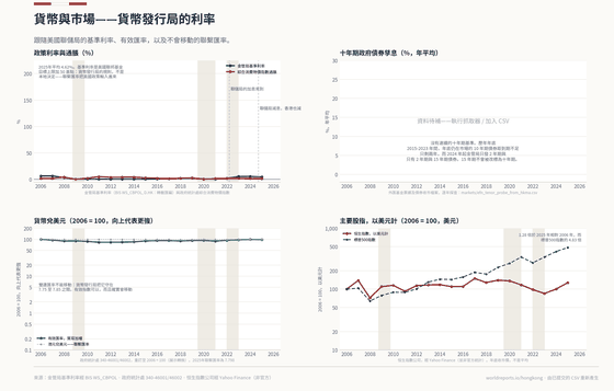 Money and Markets. The Base Rate is the Fed's upper bound plus 50 basis points and the spot rate is held between 7.75 and 7.85: Hong Kong has no independent monetary policy to chart, so the plate charts the consequence instead. Base Rate 4.62% in 2025; HKD per US$ 7.80 in 2025; Hang Seng Index, year-end 25,631 in 2025. Every figure is read from this country's committed CSVs.