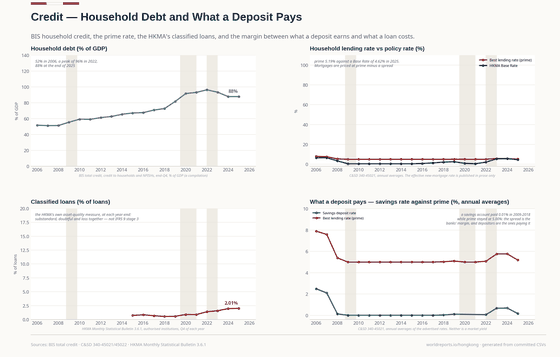 Credit. Household debt rose 45 points of GDP in sixteen years and has turned; classified loans are still under 2%. A savings account paid a hundredth of a percentage point for a decade. Household debt 87.8% GDP in 2025; Classified loans 2.01% in 2025; Best lending rate 5.19% in 2025. Every figure is read from this country's committed CSVs.