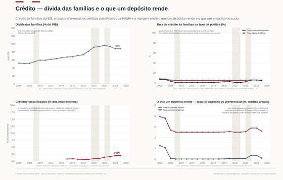 Crédito. A dívida das famílias subiu 45 pontos do PIB em dezasseis anos e já virou; os créditos classificados continuam abaixo de 2%. Uma conta poupança pagou um centésimo de ponto durante uma década. Dívida das famílias 87,8% do PIB em 2025; Créditos classificados 2,01% em 2025; Taxa preferencial 5,19% em 2025. Cada número é lido dos CSVs versionados deste país.