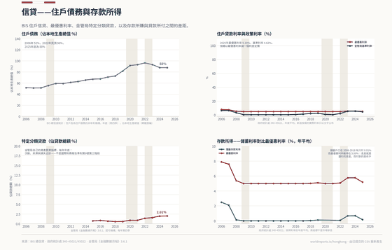 Credit. Household debt rose 45 points of GDP in sixteen years and has turned; classified loans are still under 2%. A savings account paid a hundredth of a percentage point for a decade. Household debt 87.8% GDP in 2025; Classified loans 2.01% in 2025; Best lending rate 5.19% in 2025. Every figure is read from this country's committed CSVs.