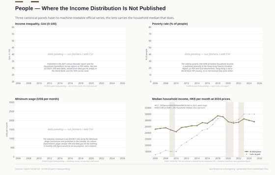 People. Hong Kong publishes a Gini, a poverty rate and a minimum wage — in a census report, a poverty report and a Gazette notice. None has a machine-readable official series, so the three panels say so and the lens carries the median household income that does. Median household income HK$30,000 in 2025; In 2024 prices HK$27,548 in 2025; Real change since 2006 110 in 2025. Every figure is read from this country's committed CSVs.