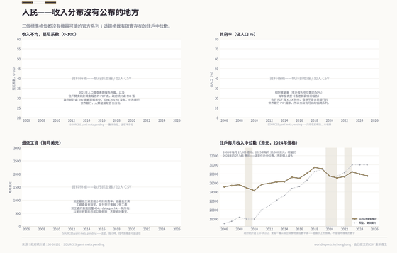 People. Hong Kong publishes a Gini, a poverty rate and a minimum wage — in a census report, a poverty report and a Gazette notice. None has a machine-readable official series, so the three panels say so and the lens carries the median household income that does. Median household income HK$30,000 in 2025; In 2024 prices HK$27,548 in 2025; Real change since 2006 110 in 2025. Every figure is read from this country's committed CSVs.