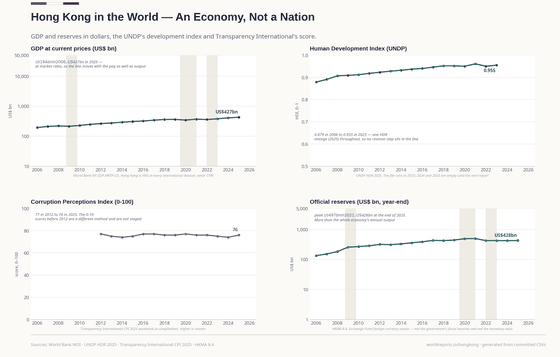 Hong Kong in the World. An economy of seven and a half million people with reserves larger than its annual output. Every international body reports it as HKG, never inside CHN. GDP US$ 427bn in 2025; Human Development Index 0.955 in 2023; Official reserves US$ 428bn in 2025. Every figure is read from this country's committed CSVs.