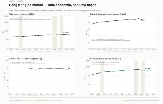 Hong Kong no mundo. Uma economia de sete milhões e meio de pessoas, com reservas maiores do que a produção de um ano. Todos os organismos internacionais a reportam como HKG, nunca dentro de CHN. PIB US$ 427 bi em 2025; IDH 0,955 em 2023; Reservas oficiais US$ 428 bi em 2025. Cada número é lido dos CSVs versionados deste país.