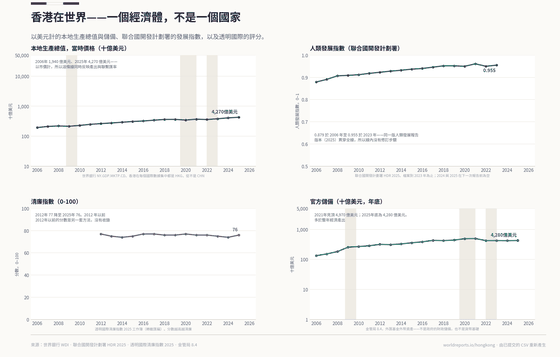 Hong Kong in the World. An economy of seven and a half million people with reserves larger than its annual output. Every international body reports it as HKG, never inside CHN. GDP US$ 427bn in 2025; Human Development Index 0.955 in 2023; Official reserves US$ 428bn in 2025. Every figure is read from this country's committed CSVs.