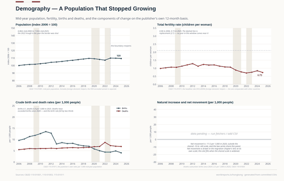 Demography. Deaths have exceeded births since 2020 and the fertility rate is a third of replacement. What keeps the count near seven and a half million is movement across the border, and that is a policy, not a trend. Population 7.5M in 2025; Fertility rate 0.73 in 2025; Crude death rate 6.90 in 2025. Every figure is read from this country's committed CSVs.