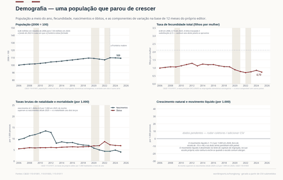 Demografia. As mortes superam os nascimentos desde 2020 e a fecundidade é um terço da substituição. O que mantém a contagem perto de sete milhões e meio é o movimento através da fronteira, e isso é política, não tendência. População 7,5 mi em 2025; Fecundidade 0,73 em 2025; Taxa bruta de mortalidade 6,90 em 2025. Cada número é lido dos CSVs versionados deste país.