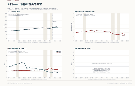 Demography. Deaths have exceeded births since 2020 and the fertility rate is a third of replacement. What keeps the count near seven and a half million is movement across the border, and that is a policy, not a trend. Population 7.5M in 2025; Fertility rate 0.73 in 2025; Crude death rate 6.90 in 2025. Every figure is read from this country's committed CSVs.