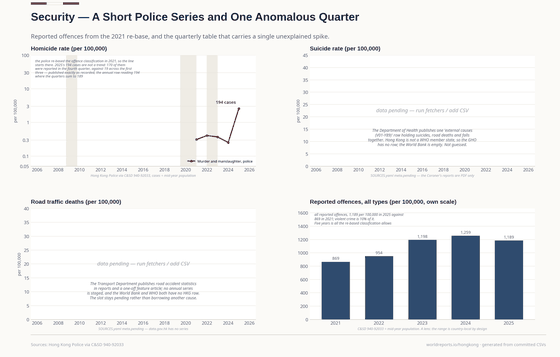 Security. Reported offences restart in 2021, when the police re-based their classification, and 2025 carries a single quarter that no other quarter resembles. Homicide rate 2.59/100k in 2025; Reported offences 89,137 in 2025; Violent offences 8,823 in 2025. Every figure is read from this country's committed CSVs.