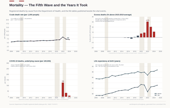 Mortality. The fifth wave killed 9,291 people in 2022 with COVID-19 as the underlying cause — 126 per 100,000 — and took two and a half years off male life expectancy in a single year. Crude death rate 7.00 in 2024; Excess deaths +11.2% in 2024; Life expectancy, women 88.7 yrs in 2025. Every figure is read from this country's committed CSVs.