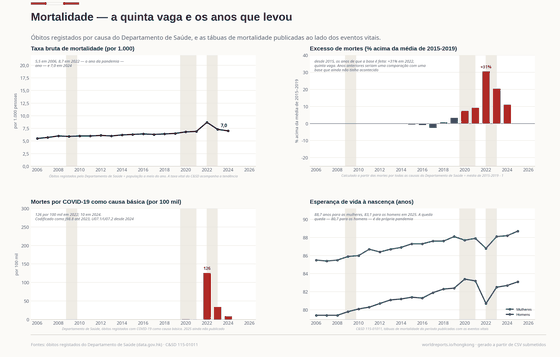 Mortalidade. A quinta vaga matou 9.291 pessoas em 2022 com a COVID-19 como causa básica — 126 por 100 mil — e tirou dois anos e meio à esperança de vida masculina num só ano. Taxa bruta de mortalidade 7,00 em 2024; Excesso de mortes +11,2% em 2024; Esperança de vida, mulheres 88,7 anos em 2025. Cada número é lido dos CSVs versionados deste país.