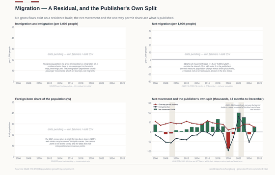 Migration. There is no gross immigration series: what C&SD publishes is the residual after births and deaths, split into one-way permit holders from the Mainland and everyone else. In 2020 the second group left 96,000 people behind. Net movement, per 1,000 3.60 in 2025; One-way permit holders 25,000 in 2025; Everyone else 2,100 in 2025. Every figure is read from this country's committed CSVs.