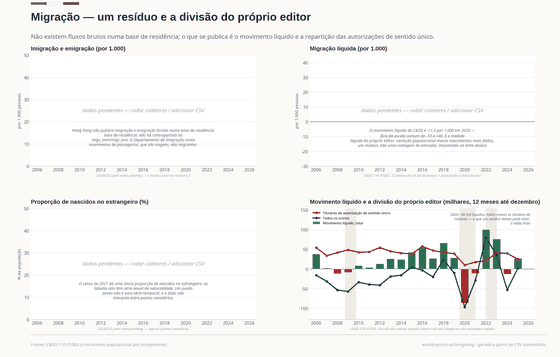 Migração. Não há série de imigração bruta: o que o C&SD publica é o resíduo depois dos nascimentos e óbitos, dividido entre titulares de autorização de sentido único vindos do continente e todos os outros. Em 2020 o segundo grupo deixou 96.000 pessoas atrás. Movimento líquido, por 1.000 3,60 em 2025; Titulares de sentido único 25.000 em 2025; Todos os outros 2.100 em 2025. Cada número é lido dos CSVs versionados deste país.