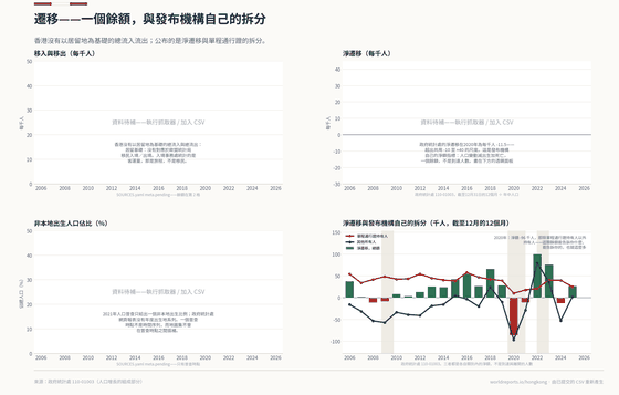 Migration. There is no gross immigration series: what C&SD publishes is the residual after births and deaths, split into one-way permit holders from the Mainland and everyone else. In 2020 the second group left 96,000 people behind. Net movement, per 1,000 3.60 in 2025; One-way permit holders 25,000 in 2025; Everyone else 2,100 in 2025. Every figure is read from this country's committed CSVs.