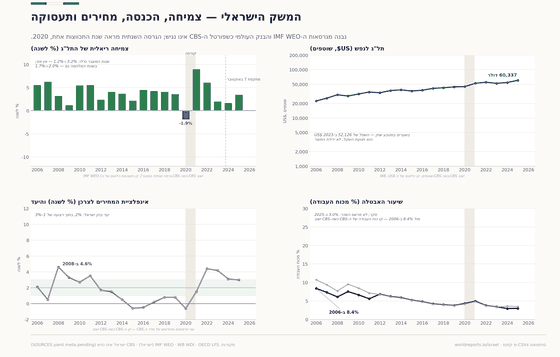 ארבעה פאנלים על הכלכלה הישראלית, 2006–2025. הצמיחה הריאלית חיובית בכל שנה מלבד 2020 ‎(-1.9%)‎; ב-2008 וב-2009, שנות המשבר העולמי, צמחה המשק ב-3.2% וב-1.2%, ולכן אין פס הכנסה. תל"ג לנפש בדולרים עלה מ-22,500 ל-60,300 בערך. האינפלציה נגעה בדפלציה באמצע שנות ה-2010 והגיעה ל-4.4% ב-2022 מול יעד של 1%–3%; האבטלה ירדה מ-8.4% לכ-3%. המקורות בינלאומיים עד שהלמ"ס יחזור.