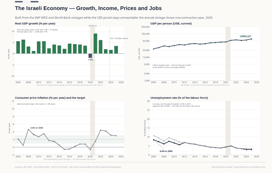 Four panels on the Israeli economy, 2006–2025. Real growth is positive every year except 2020 (-1.9%); the crisis years 2008 and 2009 grew +3.2% and +1.2%, so no band. GDP per person in US$ rose from about 22,500 to 60,300. Inflation touched deflation in the mid-2010s and peaked at 4.4% in 2022 against the 1–3% target; unemployment fell from 8.4% to about 3%.