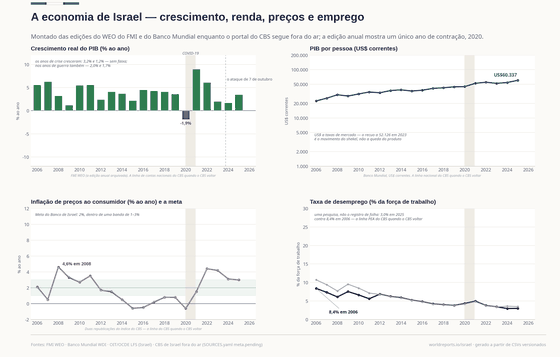 Quatro painéis sobre a economia israelense, 2006–2025. O crescimento real é positivo em todos os anos menos 2020 (-1,9%); os anos de crise 2008 e 2009 cresceram +3,2% e +1,2%, sem faixa. O PIB por pessoa em dólares subiu de cerca de 22.500 para 60.300. A inflação roçou a deflação em meados dos anos 2010 e atingiu 4,4% em 2022 contra a meta de 1–3%; o desemprego caiu de 8,4% para cerca de 3%.