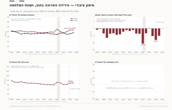 ארבעה פאנלים על הפיסקליות הישראלית. ההכנסות 35%–40% מהתמ"ג וההוצאות 37%–45%; הגרעון הגיע ל-10.7%- ב-2020 ול-8.1%- ב-2024, שנת המלחמה; החוב הגולמי ירד מ-85.7% ב-2005 ל-59.5% ב-2019, זינק ל-71.4% ב-2020 וניצב ב-67.9% ב-2025. פאנל הריבית מציין שהמקור טרם נשלף.