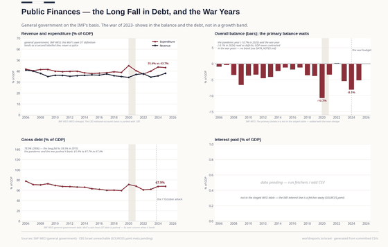 Four panels on Israeli public finances. Revenue runs 35–40% of GDP and expenditure 37–45%; the balance hits -10.7% in 2020 and -8.1% in 2024, the war year; gross debt falls from 85.7% (2005) to 59.5% (2019), jumps to 71.4% (2020) and sits at 67.9% in 2025. The interest panel states its source is not staged yet.