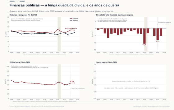 Quatro painéis sobre as finanças públicas de Israel. Receitas de 35–40% do PIB e despesas de 37–45%; o saldo chega a -10,7% em 2020 e -8,1% em 2024, o ano de guerra; a dívida bruta cai de 85,7% (2005) a 59,5% (2019), salta a 71,4% (2020) e fica em 67,9% em 2025. O painel de juros informa que sua fonte ainda não foi coletada.