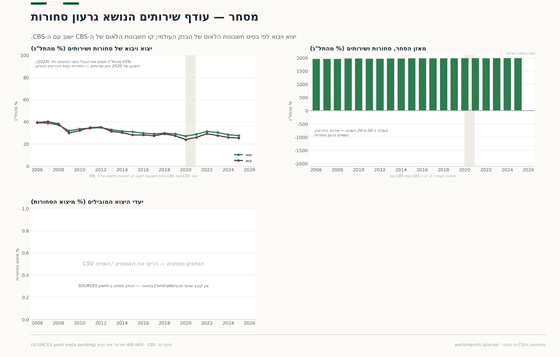 שני פאנלים מצוירים ושני חורים כנים. יצוא ויבוא כל אחד בכ-שליש מהתמ"ג ומעלה, והמאזן נע בין ‎-3%‎ ל-‎+5%‎; פאנל יעדי היצוא ושפתון המסחר מציינים שאין קובץ שותפים במאגר.