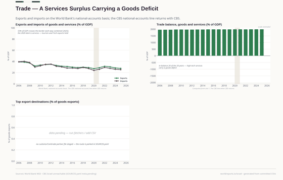 Two panels drawn and two honest gaps. Exports and imports each run a third of GDP or more and the balance swings between about -3% and +5%; the destinations panel and the topic's lens slot say no partner file is staged.