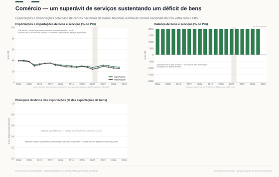 Dois painéis desenhados e duas lacunas honestas. Exportações e importações passam de um terço do PIB cada, e o saldo oscila entre cerca de -3% e +5%; o painel de destinos e o espaço de lente dizem que não há arquivo de parceiros no repositório.