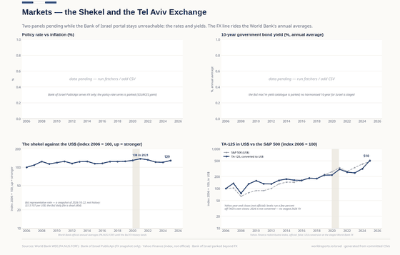 Four panels on Israeli markets. The policy-rate and bond-yield panels say their sources are parked; the shekel, indexed 2006 = 100, strengthened to about 129 by 2025 on the World Bank's official annual averages, with the Bank of Israel's intraday representative rate quoted as a labelled snapshot; in US$ the TA-125 index reaches about 510 against the S&P 500's 483.