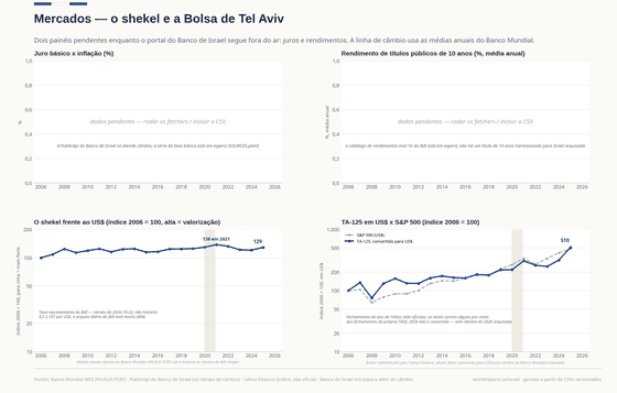 Quatro painéis sobre os mercados israelenses. Os painéis de juro e de rendimento de títulos dizem que suas fontes estão arquivadas; o shekel, indexado em 2006 = 100, se fortaleceu para cerca de 129 até 2025 pelas médias anuais oficiais do Banco Mundial, com a taxa representativa intraday do Banco de Israel citada como retrato rotulado; em dólares o índice TA-125 chega a cerca de 510 contra 483 do S&P 500.