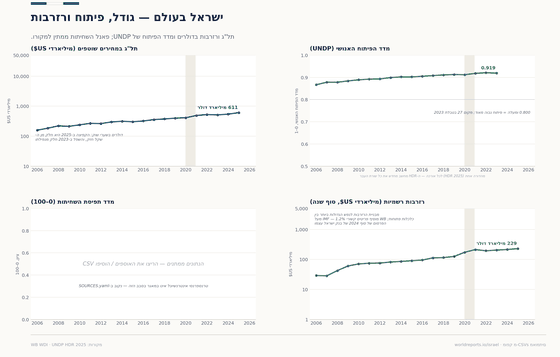 ארבעה פאנלים, שלושה מצוירים. התמ"ג בדולרים עלה מ-159 מיליארד ל-611 מיליארד; מדד הפיתוח האנושי טפס מ-0.867 ל-0.919 (2023, דירוג 27); הרזרבות הרשמיות עלו מ-29 ל-229 מיליארד דולר; פאנל מדד השחיתות מציין שהמקור טרם נשלף.