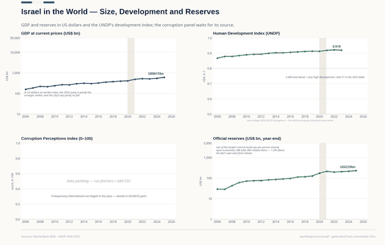 Four panels, three drawn. GDP in US dollars rises from about 159bn to 611bn; the Human Development Index climbs from 0.867 to 0.919 (2023, rank 27); official reserves climb from about 29bn to 229bn dollars; the corruption panel says its source is not staged.