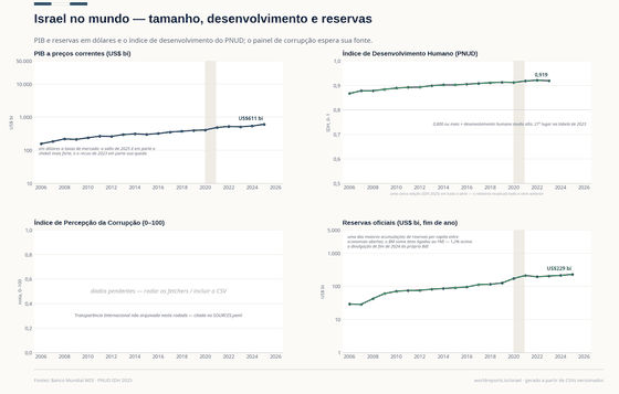 Quatro painéis, três desenhados. O PIB em dólares sobe de cerca de 159 bilhões para 611 bilhões; o IDH sobe de 0,867 para 0,919 (2023, posição 27); as reservas oficiais sobem de cerca de 29 para 229 bilhões de dólares; o painel de corrupção informa fonte ainda não coletada.