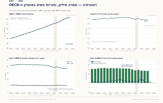 ארבעה פאנלים על האוכלוסייה בישראל. מדד 2006=100 טפס לכ-144 עד 2025 — התושב העשירי במיליון נרשם ב-2024, והפאנל נושא את סימון "הסקלה הורחבה"; הפריון נע בין 2.84 ל-3.11 ילדים לאישה; לידות גולמיות ירדו מ-21.0 ל-18.6 והתמותה עלתה לכ-5.3 לכל 1,000; תוספת טבעית כ-13 ל-1,000, וקו ההגירה נטה של ה-UN מתחתיה.