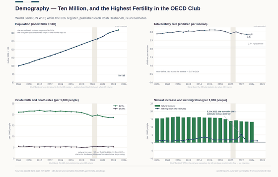 Four panels on Israel's population. The index 2006 = 100 runs to about 144 by 2025 — the ten-millionth resident was registered in 2024, and the panel carries the scale-extended marker; fertility stays between 2.84 and 3.11 children per woman; crude births fall from 21.0 to 18.6 while deaths rise toward 5.3 per 1,000; natural increase sits near 13 per 1,000, above the UN net-migration line.