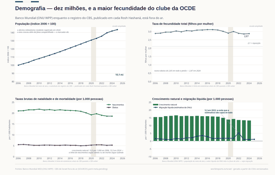 Quatro painéis sobre a população de Israel. O índice 2006 = 100 sobe para cerca de 144 em 2025 — o décimo milionésimo residente foi registrado em 2024, e o painel traz o marcador de escala ampliada; a fertilidade fica entre 2,84 e 3,11 filhos por mulher; nascimentos brutos caem de 21,0 para 18,6 e óbitos sobem para perto de 5,3 por mil; o aumento natural fica perto de 13 por mil, acima da linha de migração líquida da ONU.