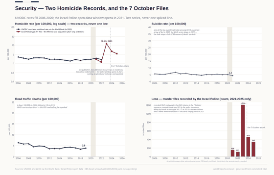 Four panels on violent and accidental death. On the log homicide panel the UNODC rate runs near 1.3–2.2 per 100,000 while the police type-301 files per 100,000 start only in 2021 and spike to about 12.3 in 2023, the October-7 year; road deaths fall from 6.4 to 3.4 before WHO's series stops; the lens panel counts the recorded murder files themselves — 156, 112, 1,209, 458, 345 — saying the 2023 column is the attack counted inside type 301.