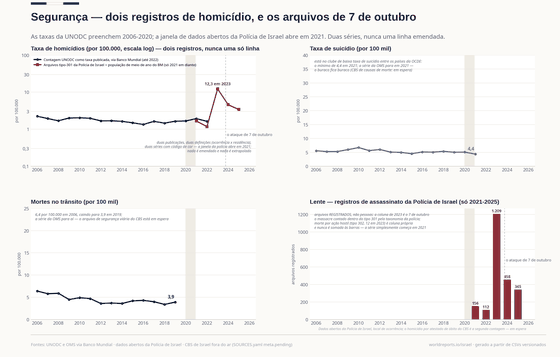 Quatro painéis sobre morte violenta e acidental. No painel logarítmico de homicídio, a taxa da UNODC fica perto de 1,3–2,2 por 100 mil, enquanto os arquivos tipo 301 da polícia por 100 mil começam só em 2021 e disparam para cerca de 12,3 em 2023, o ano de 7 de outubro; mortes no trânsito caem de 6,4 para 3,4 antes da série da OMS parar; a lente conta os arquivos de homicídio registrados — 156, 112, 1.209, 458, 345 — dizendo que a coluna de 2023 é o ataque contado dentro do tipo 301.