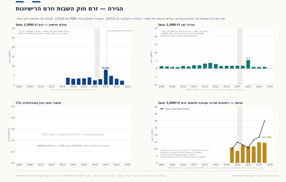 ארבעה פאנלים על הגירה לישראל, לכל 1,000 תושבים. זרם העולים — באים בחוק השבות — הגיע לשיא של 76,601 ב-2022, גל מלחמת אוקראינה (כ-8 ל-1,000); אומדן הנדידה נטה של ה-UN הגיע לכ-5.2 באותה שנה, והפאנל קובע שאלה שני חפצים שונים; פאנל מדד ילידי־חוץ מציין שהמקור לא נשלף; פאנל השפתון מצייר היתרי תושבות ועבודה חדשים (זרם, רשומות לא בני־אדם) עם קו ההארכות לצידם, ומחריג בשמות את מחלקות התיירות והדיפלומטיה.