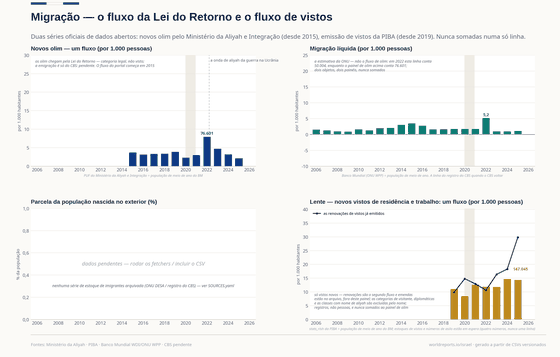 Quatro painéis sobre a migração para Israel, por mil habitantes. O fluxo de olim — chegadas pela Lei do Retorno — atinge 76.601 em 2022, a onda da guerra da Ucrânia (cerca de 8 por mil); a estimativa de migração líquida da ONU atinge perto de 5,2 por mil no mesmo ano, e o painel diz que são objetos diferentes; o painel de estrangeiros-natos informa fonte não coletada; a lente desenha novas permissões de residência e trabalho (um fluxo, registros não pessoas) com prorrogações ao lado, excluindo nominalmente as classes de turista e diplomáticas.