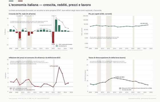 Growth, Prices and the Long Stall. Real growth that never recovers the 2008 loss, income per person in dollars, and an unemployment rate that halves only in the late 2020s. GDP €2,265bn in 2025; Real growth +0.6% in 2025; Inflation (HICP) 1.7% in 2025; Unemployment (annual average) 6.0% in 2025. Every figure is read from this country's committed CSVs.